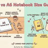 A comparison chart for A5 vs A6 notebooks, showing a large A5 on a desk with text and a small A6 in a bag with text.